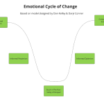 Emotional Cycle of Change